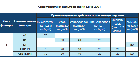 Фильтр противогазовый "К1" малого габарита, БРИЗ-2001 Фильтр противогазовый "К1" малого габарита, БРИЗ-2001